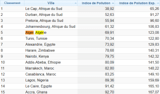 Alger forurensningsindeks 2022