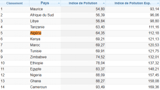 Algerie forurensningsindeks 2022 – Afrika